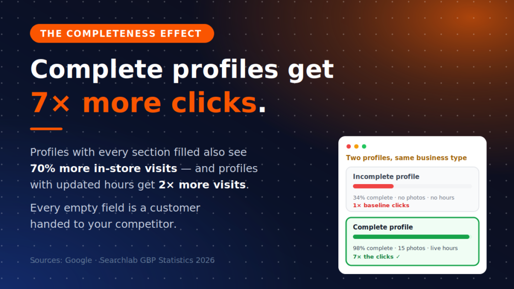 Infographic: complete Google Business Profiles get 7 times more clicks, 70% more in-store visits, and 2x more visits with updated hours