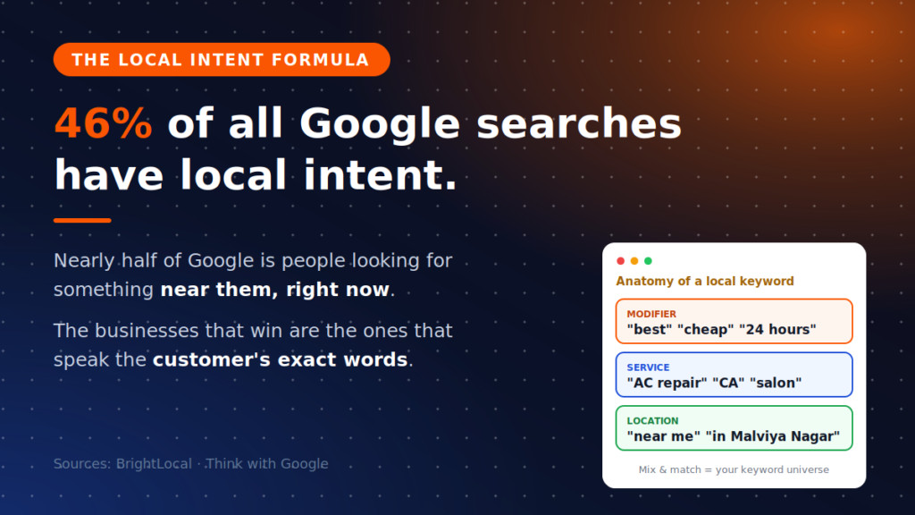 Infographic: 46% of all Google searches have local intent, with the anatomy of a local keyword shown as modifier plus service plus location