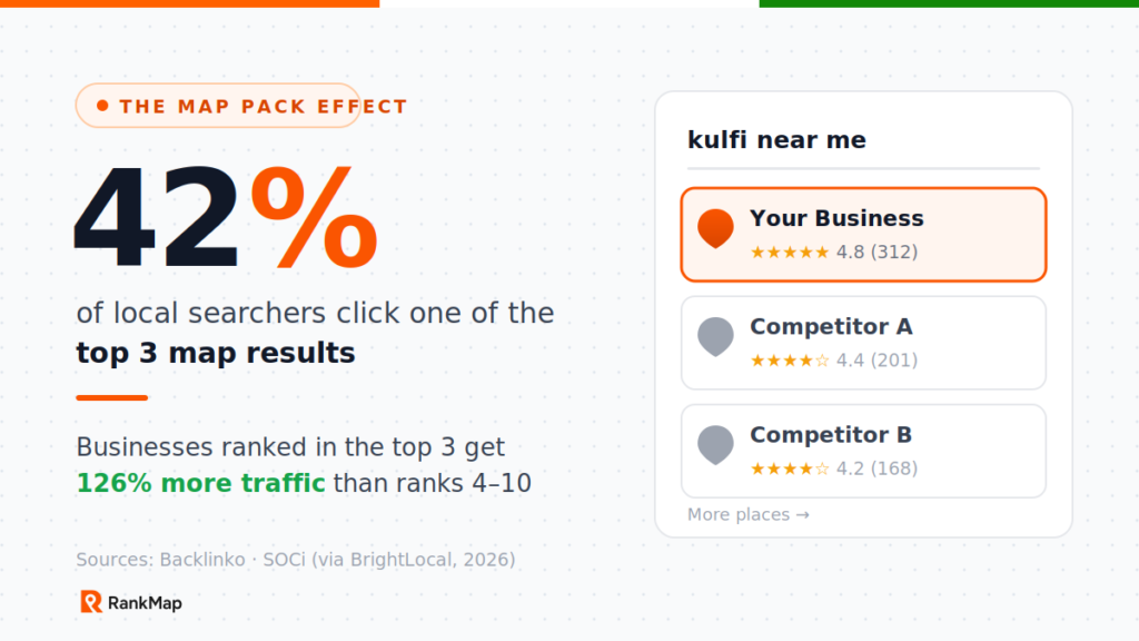 Infographic: 42% of local searchers click one of the top 3 map results; top 3 businesses get 126% more traffic than ranks 4-10