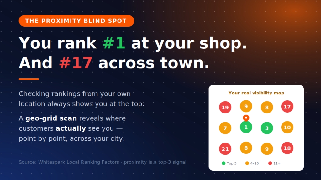 Geo-grid infographic showing a business ranking #1 at its own location but #17 across town on Google Maps
