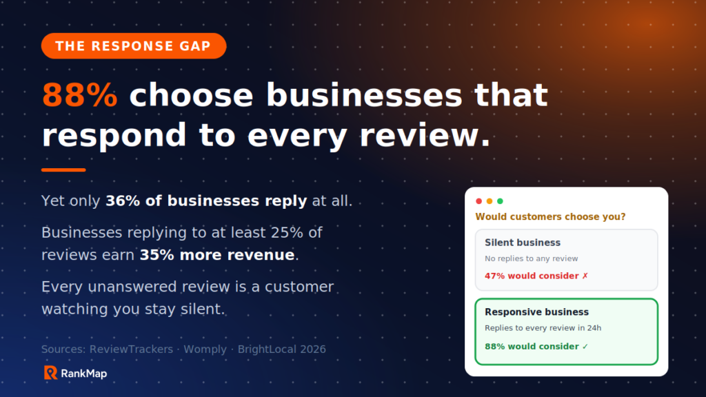 Infographic: 88% of consumers choose businesses that respond to every review, yet only 36% of businesses reply at all