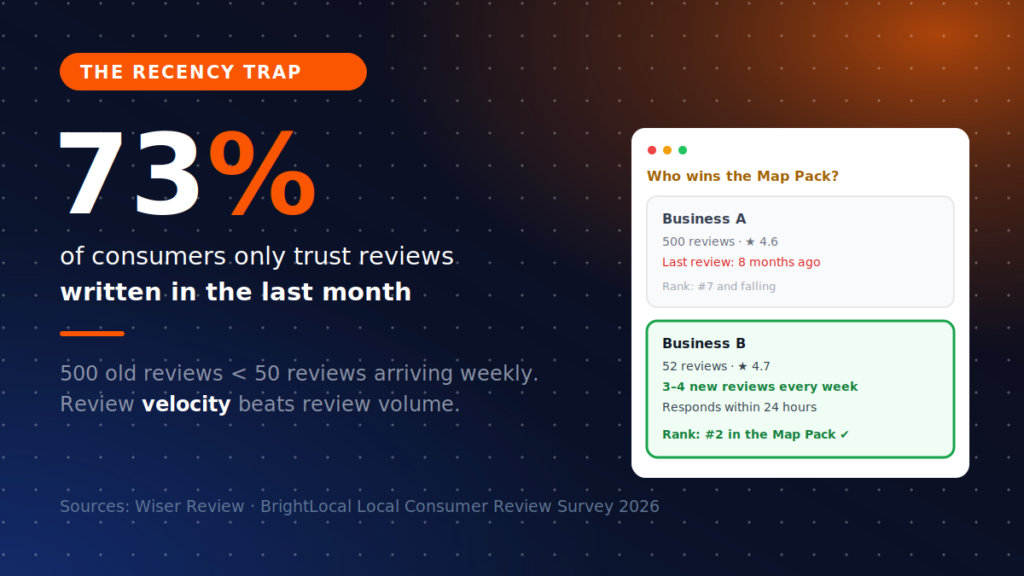 Infographic: 73% of consumers only trust reviews written in the last month โ review velocity beats review volume in Google Maps rankings