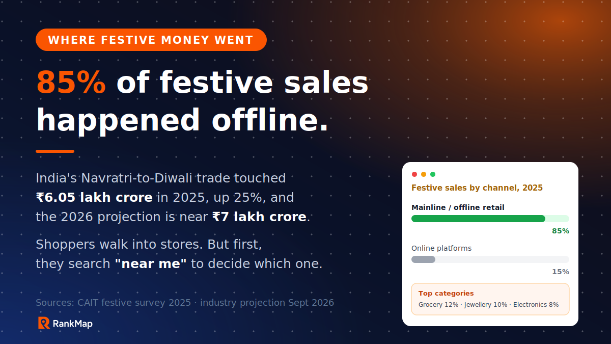 Infographic: 85% of India's festive season sales happened offline in 2025, with festive trade reaching 6.05 lakh crore rupees